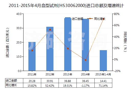 2011-2015年4月血型試劑(HS30062000)進(jìn)口總額及增速統(tǒng)計(jì)